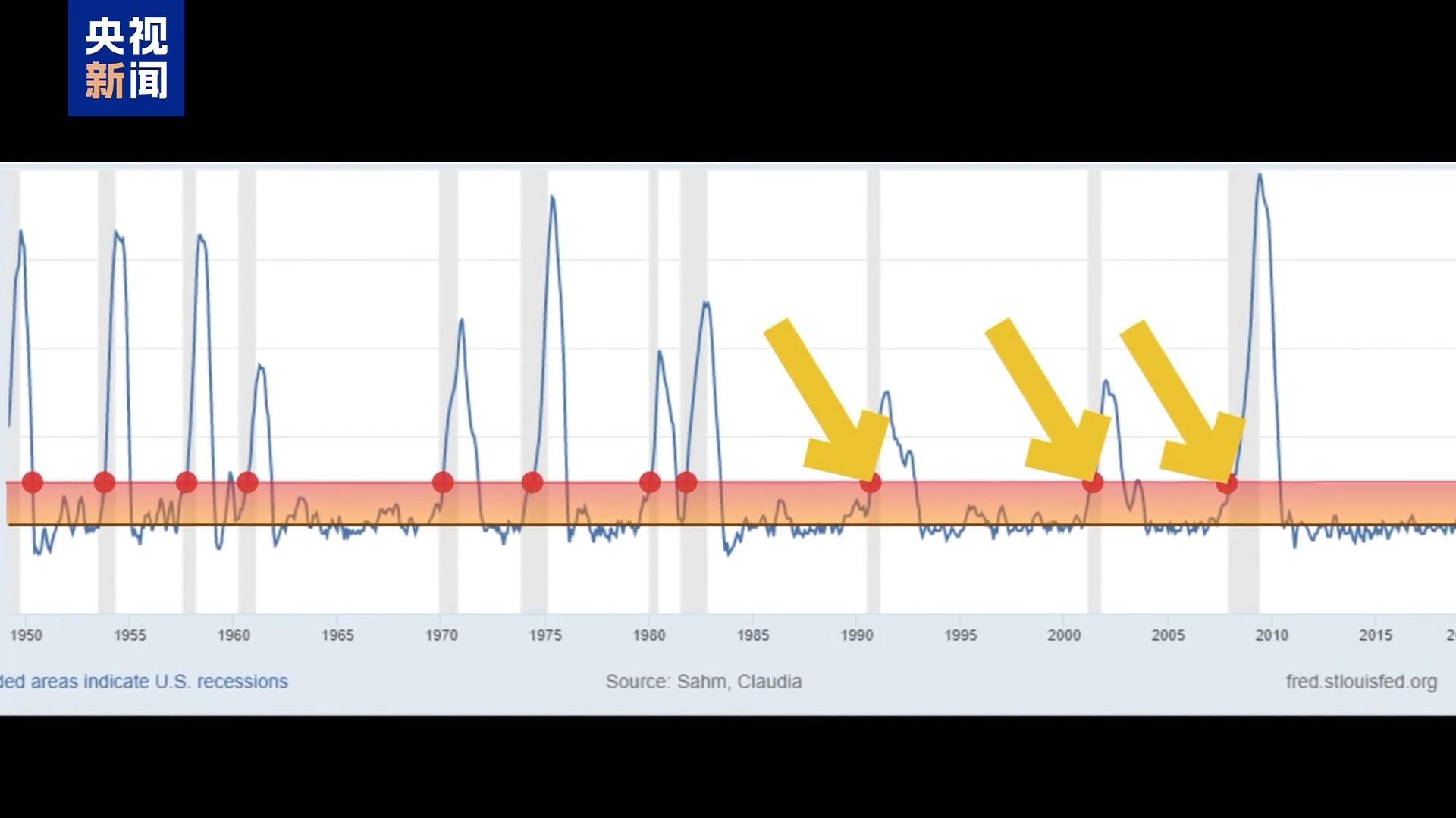 警报再度拉响！美联储降息能驱散衰退美国经济衰退“阴云”？_警报再度拉响！美联储降息能驱散衰退美国经济衰退“阴云”？_